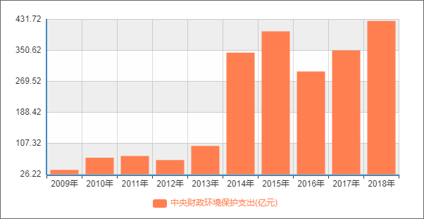 全国财政支出累计超2万亿，环保产业备受宠爱(图2)